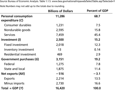<strong>Table 2.1 GDP and its components,2012 Assuming that the GDP breakdown shown in Table 2.1 is typical of a given year in the U.S.we can say that ________.</strong> A)federal defense spending is twice that of non-defense spending B)federal spending is twice as large as that of the states and local governments C)government spending constitutes about 40% of GDP D)all of the above E)none of the above