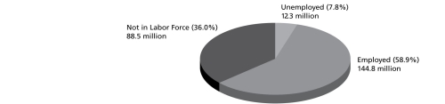 <strong>Figure 2.5 Unemployment in the adult civilian population,2013 According to Figure 2.5,the United States civilian unemployment rate in June 2013 was ________.</strong> A)5.0% B)22.1% C)7.8% D)8.5% E)none of the above
