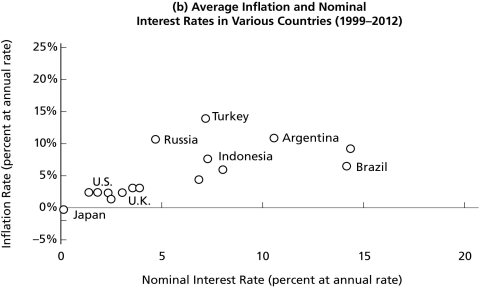<strong>Figure 5.1 Figure 5.1 provides support for the Fisher effect,by ________.</strong> A)displaying a positive relationship between the inflation rate and the nominal interest rate B)showing how developed economies like the U.S.and Japan have less inflation than economies like Turkey and Indonesia C)focusing on short-run fluctuations,rather than long run averages D)plotting observed,rather than expected inflation E)showing that output is unaffected by changes in the money supply