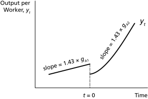 <strong> On the graph above,for a while after t = 0,the growth rate of output per worker is ________ the growth rate prior to time zero,and ________.</strong> A)below;rising B)below;falling C)above;constant D)above;falling
