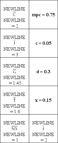 <strong>IS Curve Exogenous Variables and Parameters Table 1 Given the values in the table above,the IS curve is ________.</strong> A)Y = 34.6 - 2r B)Y = 8.65 - 2r C)Y = 22.6 - 2r D)Y = 8.33 - 0.67r E)none of the above