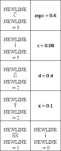 IS Curve Exogenous Variables and Parameters Table 2 In the text,the equivalence of the goods market equilibrium in the IS model to the equilibrium in which desired investment equals desired saving is demonstrated,assuming that both government purchases and net exports are zero.Demonstrate the equivalence when both G and NX are non-zero.