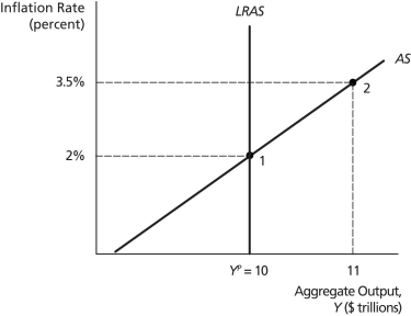 <strong>Aggregate Supply Curves (1) Based on the graph above,if the economy is at point 2,then (assuming no price shocks and no changes in actual and potential output)the inflation rate next period will be ________ percent.</strong> A)5 B)3.5 C)4.5 D)4 E)none of the above