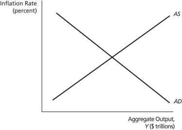 <strong>12.2 Equilibrium in Aggregate Demand and Supply Analysis AD - AS Equilibrium On the graph above,at the point where quantity demanded equals quantity supplied (let's call it pointA),the economy has reached its ________.</strong> A)general equilibrium,and barring any shocks,it will not move from A B)long-run equilibrium,and barring any shocks,it will not move from A C)short-run equilibrium,and even without any shocks,it may move away from A D)short-run equilibrium,and barring any shocks,it will not move from A E)none of the above