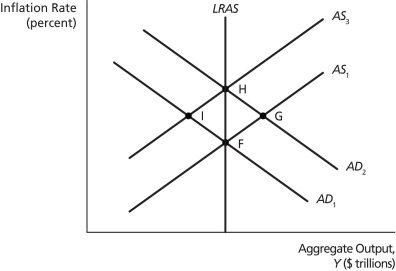 <strong>AD - AS Shocks On the graph above,suppose the economy is at point F when there is a permanent positive supply shock.The new long-run equilibrium is at point ________.</strong> A)F B)H C)I D)G E)none of the above