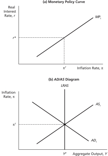Macroeconomic Shocks & Policies Suppose the economy is in a long-run equilibrium when a temporary,favorable aggregate supply shock occurs.On the graphs above,show what happens to bring the economy back to long-run equilibrium,assuming that there is no policy response.In words,explain why no response is the best policy.