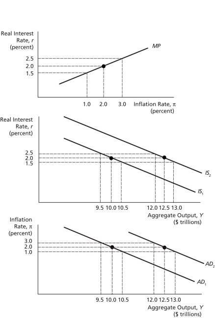 <strong>Aggregate Demand and Supply Analysis In the figure above,assume that output is $10.5 trillion,while potential output is $12 trillion.If autonomous monetary policy (alone)is used to bring output to $12 trillion,then the figure implies that the real interest rate will be ________ percent,and the inflation rate will be one percent.</strong> A)1.5 B)zero C)one D)0.5 E)2.5