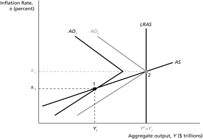 Figure 13.1   -If the economy is at point 1 in Figure 13.1 and the central bank issues a credible statement that it can and will cause inflation to rise,what happens next?