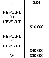 <strong>Intertemporal Budget Constraint Given the table above,suppose consumption in period two is $40,000.Then,the interest rate rises to five percent,and period-two consumption does not change.We may infer that ________.</strong> A)the income effect is stronger than the substitution effect B)the substitution effect is stronger than the income effect C)the substitution and income effects cancel out D)this consumer has a binding borrowing constraint