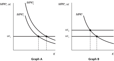 <strong>Desired Level of the Capital Stock Consider the two graphs above.Suppose that financial liberalization enables more businesses to access credit markets.This would ________ the desired level of the capital stock,as depicted in graph ________.</strong> A)increase;B B)increase;A C)decrease;B D)decrease;A