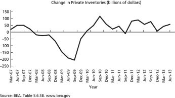 <strong>Figure 19.1 Between September 2009 and September 2010,the recovery of private inventories,as shown in Figure 19.1,was far stronger than the overall economy's recovery from the Great Recession.Which is the most reasonable inference?</strong> A)Persistently weak aggregate demand gave producers no alternative but to place current output into storage. B)Businesses overestimated the strength of the recovery,which lead to overstocking of inventories. C)Financial constraints had forced businesses to contract inventories by more than they otherwise would have chosen.The period beginning in September 2009 reflects the attempt by businesses to correct this. D)Generally poor weather conditions in the final months of the year in the northern hemisphere make it less costly to store goods than to transport them to consumers.