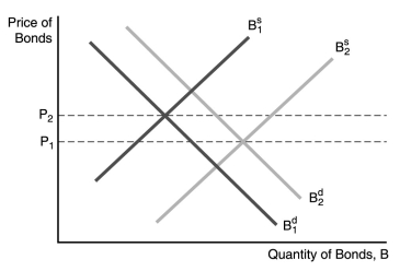 -In the figure above,a factor that could cause the supply of bonds to increase (shift to the right)is