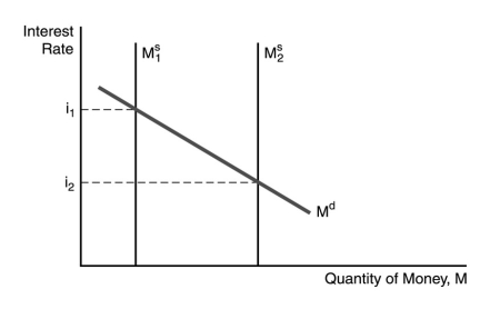 -In the figure above,the decrease in the interest rate from i₁ to i₂ can be explained by