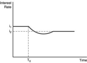 -The figure above illustrates the effect of an increased rate of money supply growth at time period T₀.From the figure,one can conclude that the
