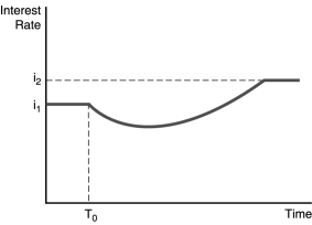 -The figure above illustrates the effect of an increased rate of money supply growth at time period T₀.From the figure,one can conclude that the