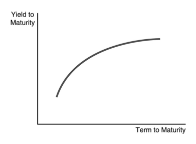 -The steeply upward sloping yield curve in the figure above indicates that ________ interest rates are expected to ________ in the future.