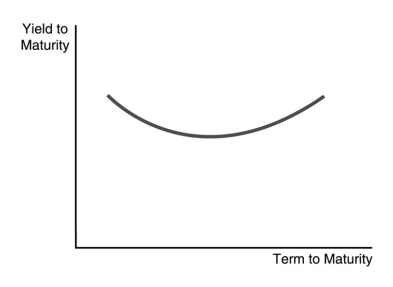 -The U-shaped yield curve in the figure above indicates that the inflation rate is expected to