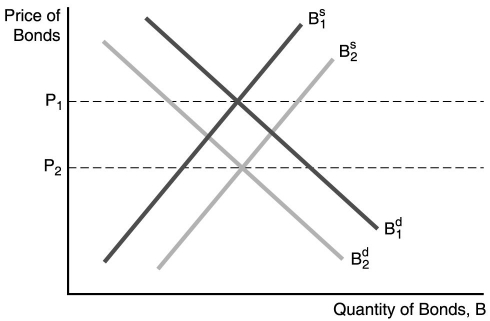 <strong> In the figure above, a factor that could cause the demand for bonds to decrease (shift to the left)is ________.</strong> A)an increase in the expected return on bonds relative to other assets B)a decrease in the expected return on bonds relative to other assets C)an increase in wealth D)a reduction in the riskiness of bonds relative to other assets
