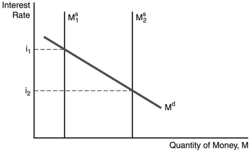 <strong> In the figure above, the decrease in the interest rate from i₁ to i₂ can be explained by ________.</strong> A)a decrease in money growth B)an increase in money growth C)a decline in the expected price level D)an increase in income