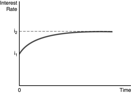 -In the figure above, illustrates the effect of an increased rate of money supply growth at time period 0. From the figure, one can conclude that the ________.