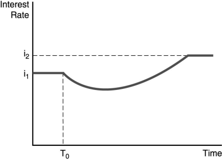-The figure above illustrates the effect of an increased rate of money supply growth at time period T₀. From the figure, one can conclude that the ________.