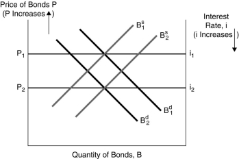 <strong>Use the following figure to answer the questions : Figure 4.1: In Figure 4.1, the most likely cause of the increase in the equilibrium interest rate from i<sub>1</sub> to i<sub>2</sub> is</strong> A)an increase in the price of bonds. B)a business cycle boom. C)an increase in the expected inflation rate. D)a decrease in the expected inflation rate.