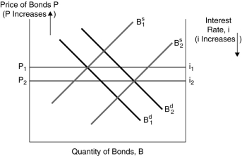 <strong>Use the following figure to answer the questions : Figure 4.2: In Figure 4.2, one possible explanation for the increase in the interest rate from i<sub>1</sub> to i<sub>2</sub> is</strong> A)an increase in economic growth. B)an increase in government budget deficits. C)a decrease in government budget deficits. D)a decrease in economic growth. E)a decrease in the riskiness of bonds relative to other investments.
