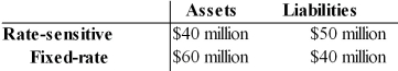 <strong>Use the following table to answer the questions : table23.2 Table 23.2 Referring to Table 23.2, if interest rates rise by 5 percentage points, then bank profits (measured using gap analysis)will</strong> A)decline by $0.5 million. B)decline by $1.5 million. C)decline by $2.5 million. D)increase by $2.0 million.