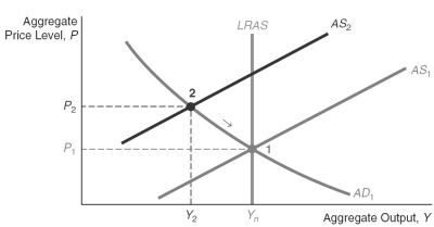 See figure below.   The supply shock decreases short-run aggregate supply from AS<sub>1</sub> to AS<sub>2</sub>,reducing real output and raising the price level,or from points 1 to 2 in the graph.In the long run,the supply curve eventually adjusts back to the original position as wages fall.The economy adjusts from 2 back to 1.