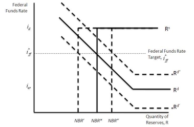 See figure below.   With a federal funds rate target,fluctuations in demand for reserves require similar changes in the nonborrowed reserves to keep the federal funds rate constant.