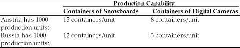 <strong>TABLE 1.1 Use the information in the table to answer following question(s). Refer to Table 1.1. If each country specializes in their production with Austria producing only digital cameras and Russia producing only snowboards, at a trading rate of three snowboards per digital camera, how many cameras and snowboards will be available to be consumed in Russia if they trade 9,000 snowboards to Austria?</strong> A) 9,000 snowboards and 5,000 digital cameras B) 3,000 snowboards and 3,000 digital cameras C) 3,000 snowboards and 9,000 digital cameras D) There is not enough information to answer this question.