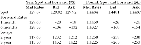 <strong>TABLE 6.1 Use the table to answer following question(s). Refer to Table 6.1. The current spot rate of dollars per pound as quoted in a newspaper is ________ or ________.</strong> A) £1.4484/$; $0.6904/£ B) $1.4481/£; £0.6906/$ C) $1.4484/£; £0.6904/$ D) £1.4487/$; $0.6903/£