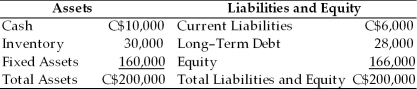 <strong>Using the table below, estimate the net exposure for Souris River Manufacturing of its' wholly-owned Canadian subsidiary. Souris River Manufacturing (Canada)Balance Sheet December 31 200X </strong> A) C$40,000 B) C$160,000 C) C$166,000 D) C$200,000