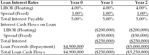 <strong>TABLE 15.1 Use the information for Polaris Corporation to answer following question(s). Polaris is taking out a $5,000,000 two-year loan at a variable rate of LIBOR plus 1.00%. The LIBOR rate will be reset each year at an agreed upon date. The current LIBOR rate is 4.00% per year. The loan has an upfront fee of 2.00%   Refer Table 15.1. What portion of the cost of the loan is at risk of changing?</strong> A) the LIBOR rate B) the spread C) the upfront fee D) all of the above <div style=padding-top: 35px> 