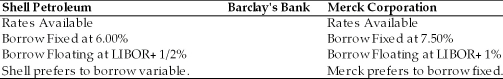 <strong>TABLE 15.2 Use the information to answer following question(s).   Refer to Table 15.2. For a swap agreement structured by Barclay's to benefit both Shell and Merck, which of the following must be true?</strong> A) Barclay's must be willing to lend to Merck at a fixed rate of less than 7.50% and to Shell at a variable rate of less than LIBOR + 1/2%. B) Barclay's must be willing to lend to Shell at a fixed rate of less than 8.00% and to Merck at a variable rate of less than LIBOR + 1/2%. C) Barclay's must be willing to lend to Merck at a variable rate of less than 8.00% and to Shell at a fixed rate of less than LIBOR + 1/2%. D) Barclay's must be willing to lend to Merck at a fixed rate of greater than 8.00% and to Shell at a variable rate of greater than LIBOR + 1/2%. <div style=padding-top: 35px> 