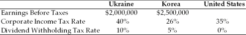 <strong>TABLE 21.1 Uses the information to answer following question(s). MetroCity Designs Inc., located in Northern California, has two international subsidiaries, one located in the Ukraine, the other in Korea. Consider the information below to answer the next several questions. Refer to Table 21.1. If MetroCity pays out 50% of its earnings from each subsidiary, what are the additional U.S. taxes due on the foreign sourced income from the Ukraine and Korea respectively.</strong> A) Ukraine = $0; Korea = ($30,000) B) Ukraine = $100,000; Korea = $0 C) Ukriane$0; Korea = $66,250 D) None of the above
