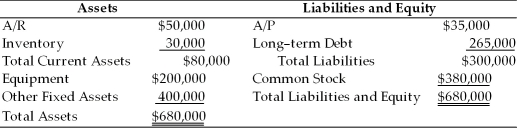 <strong>TABLE 22.1 Use the information to answer following question(s). Polaris Corporation Balance Sheet December 31, 20xx Refer to Table 22.1. If Polaris increases inventory by $10,000 and A/P also by $10,000, the net change in NWC is ________.</strong> A) $20,000 B) $10,000 C) $0 D) none of the above