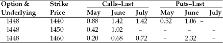 TABLE 7.1 Use the below mentioned table to answer the following question(s). April 19, 2010, British Pound Option Prices (cents per pound, 62,500 pound contracts). -Refer to Table 7.1. The May call option on pounds with a strike price of 1440 means