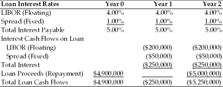 <strong>TABLE 7.2 Use the information for Polaris Corporation to answer the following question(s). Polaris is taking out a $5,000,000 two-year loan at a variable rate of LIBOR plus 1.00%. The LIBOR rate will be reset each year at an agreed upon date. The current LIBOR rate is 4.00% per year. The loan has an upfront fee of 2.00% Refer to Table 7.2. What is the all-in-cost (i.e., the internal rate of return) of the Polaris loan including the LIBOR rate, fixed spread and upfront fee?</strong> A) 4.00% B) 5.00% C) 5.53% D) 6.09%