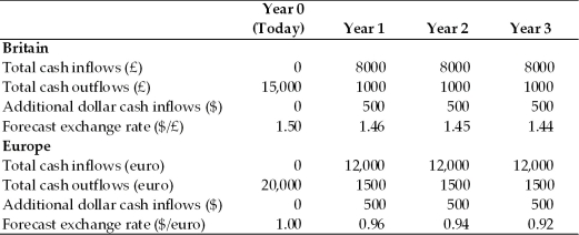 <strong>Use the information to answer the following question(s). Jensen Aquatics Inc., which manufactures and sells scuba gear worldwide, is considering an investment in either Europe or Great Britain. Consider the following cash flows for each project, assume a 12% wacc, and consider these to be average risk projects for the firm. Answer the questions that follow. Refer to Table 17.1. The NPV for the British investment is estimated at</strong> A) $3,092. B) $6,420. C) £3,092. D) $0.
