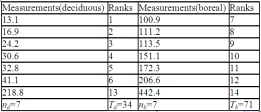 <strong>Given the following data,calculate the Mann-Whitney statistic U for the stream draining the boreal forest. </strong> A) 6 B) 7 C) 41 D) 43 E) None of the choices are correct.