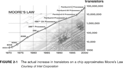 The following figure depicts Moore's Law.What significance does this law have with regard to the development of ERP systems?