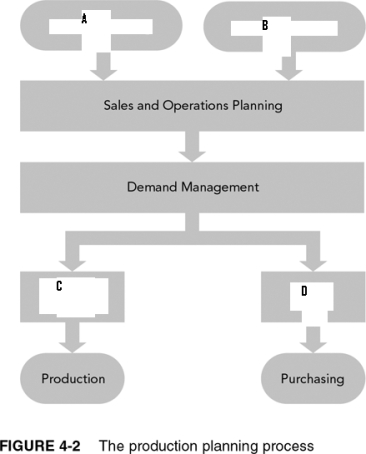 <strong>In the following figure,what is D? </strong> A) Starting Inventory B) Detailed Scheduling C) Sales Forecasting D) MRP