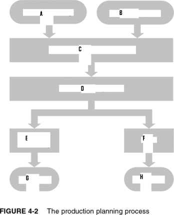 MATCHING Refer to the following figure: a.MRP b.Demand Management c.Purchasing d.Sales Forecasting e.Detailed Scheduling f.Starting Inventory g.Production h.Sales and Operations Planning What is G?