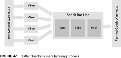 Explain Fitter Snacker's manufacturing process as shown below: