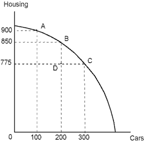 <strong>Use the following diagram to answer the following questions. Refer to Housing. As we move down the production possibilities curve from point A to point C, there will be:</strong> A) an increase in both the marginal cost and marginal benefit of cars. B) a decrease in both the marginal cost and marginal benefit of cars. C) a decrease in the marginal cost of cars and an increase in the marginal benefit of cars. D) an increase in the marginal cost of cars and a decrease in the marginal benefit of cars.