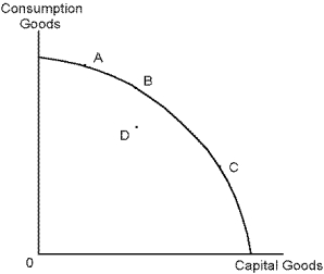 <strong>Use the following diagram to answer the following questions. Refer to Consumption Goods. Production at which of the above points would result in the greatest long-term growth in GDP?</strong> A) A. B) B. C) C. D) D.
