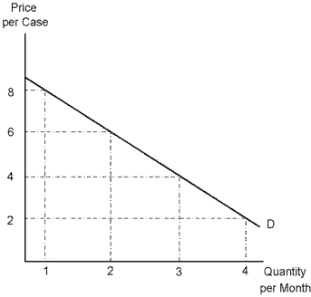 <strong>Use the following diagram to answer the following questions. Refer to Case. The demand price of 4 cases of soft drinks is:</strong> A) $2. B) $4. C) $6. D) $8.
