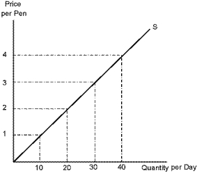 <strong>Use the following diagram to answer the following questions. Refer to Pen. If the supply price increases from $1 to $3 per pen, the quantity supplied:</strong> A) will decrease by 10 pens per day. B) will decrease by 20 pens per day. C) will increase by 20 pens per day. D) will increase by 10 pens per day.
