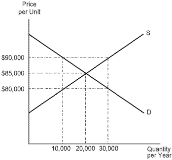 <strong>Use the following diagram to answer the following questions. Refer to Unit. If the price of housing is currently $80,000, the quantity of housing supplied will be:</strong> A) 10,000 units. B) 20,000 units. C) 30,000 units. D) cannot be determined without further information.